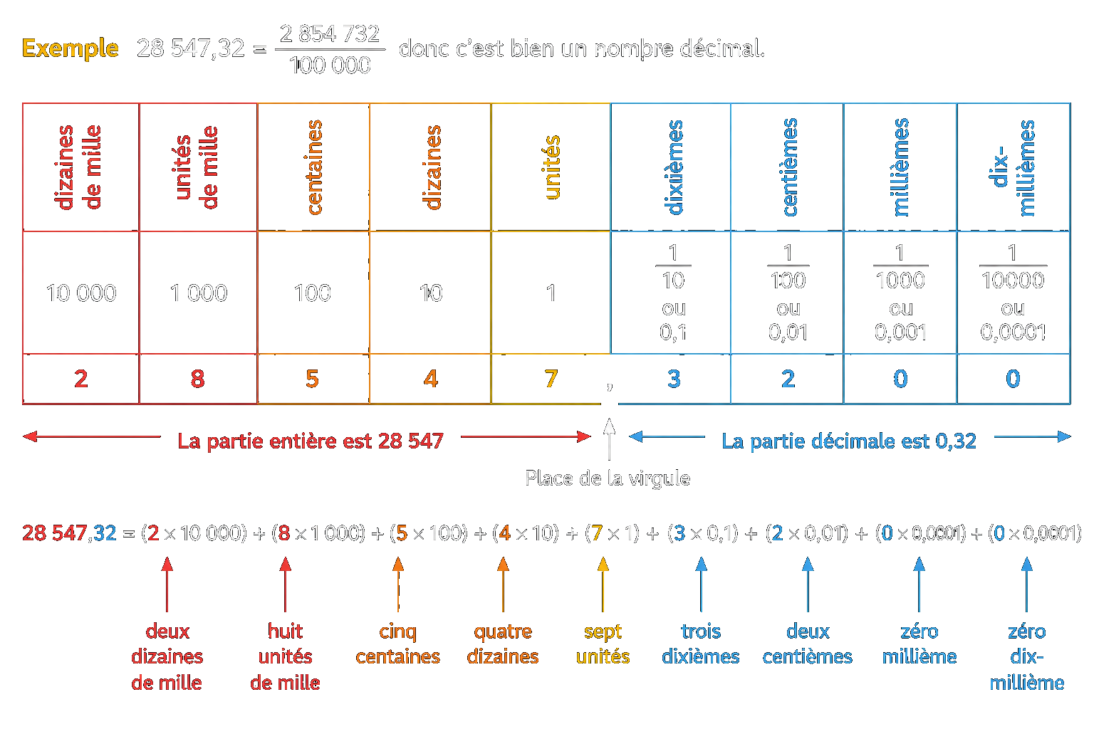 Exemple visuel : 47&nbsp;382,&nbsp;56 comme nombre décimal — tableau des rangs, partie entière et décimale, décomposition